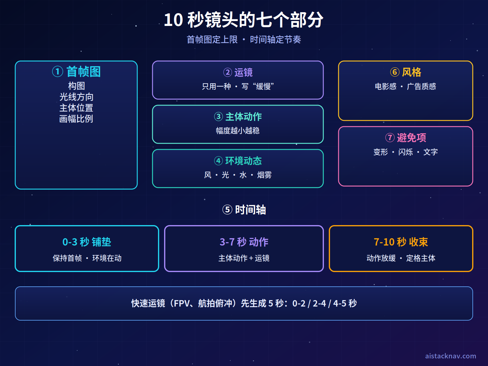 10 秒图生视频镜头的结构图：首帧图（构图、光线、主体位置、画幅）作为起点，叠加一种主运镜、主体动作、环境动态，按 0-3 秒铺垫、3-7 秒动作、7-10 秒收束的时间轴组织，最后加上风格与避免项