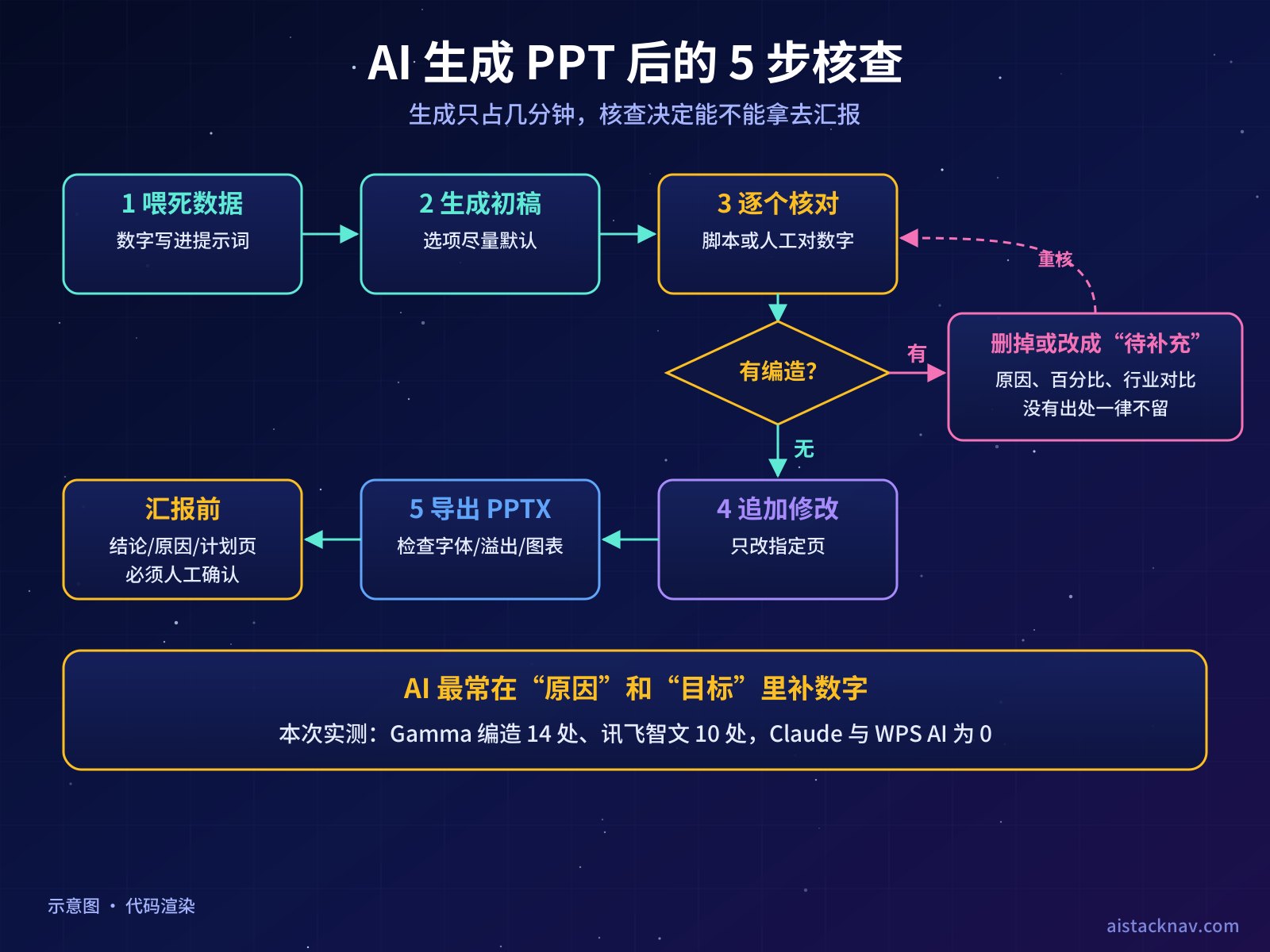AI 生成 PPT 后的核查工作流示意图：喂死数据、生成初稿、逐个核对，若有编造则删掉或改成待补充并重核，无编造则追加修改、导出 PPTX，最后人工确认结论与计划页