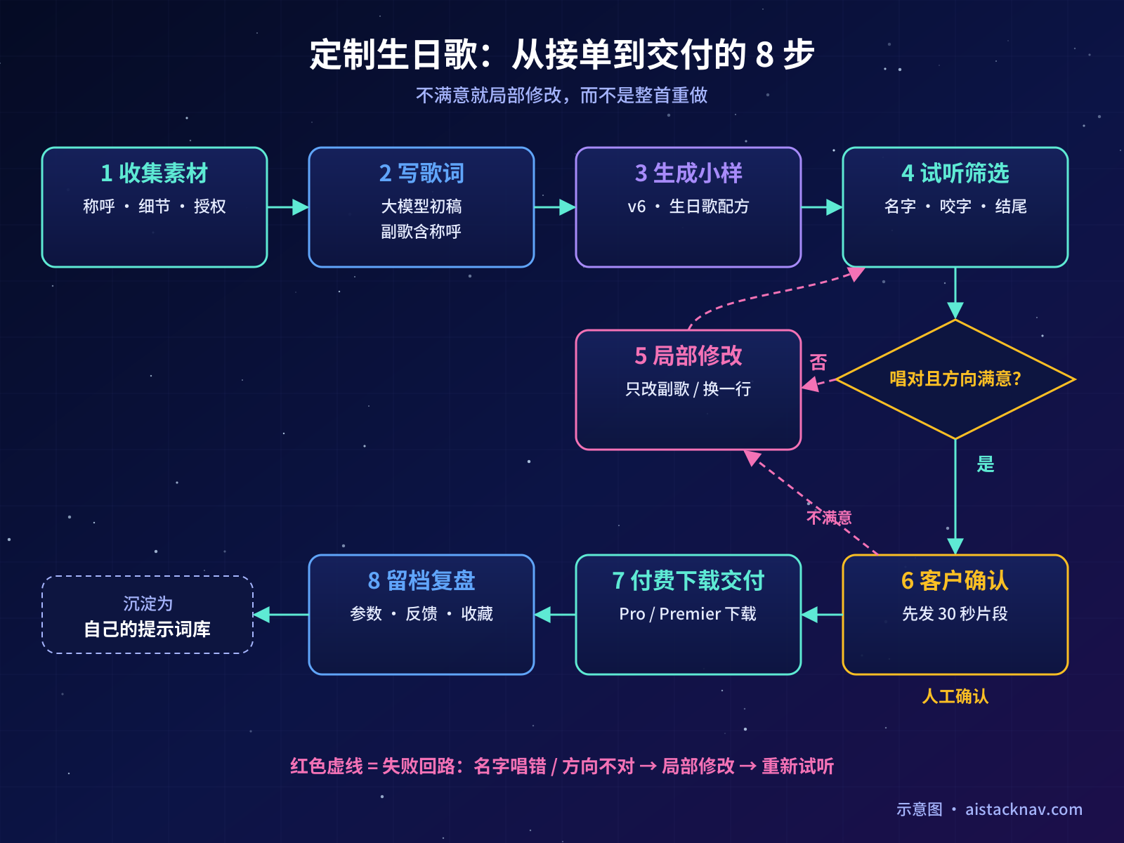 定制生日歌工作流：收集素材、写歌词、生成小样、试听筛选、局部修改、客户确认、下载交付与留档，含名字唱错时回到局部修改的回路