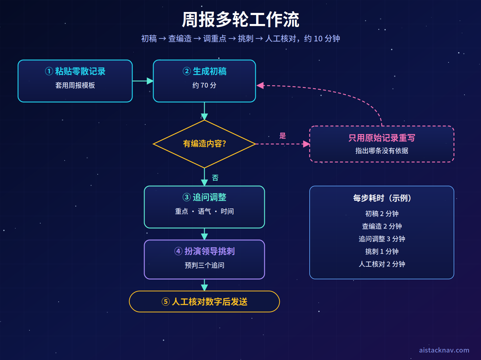 用 DeepSeek 写周报的多轮工作流:粘贴零散记录并套用周报模板生成初稿,检查是否有编造内容,有则要求只用原始记录重写,没有则追问调整重点和语气,再让它扮演领导挑刺,人工核对数字后发送