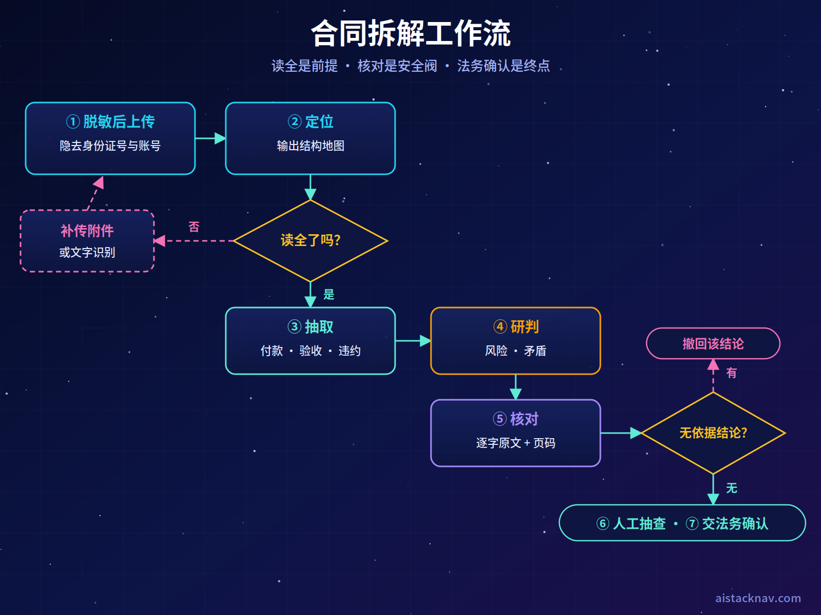 合同拆解工作流：上传脱敏文件，定位输出结构地图，判断是否读全，否则补传或文字识别后重来；抽取付款验收违约条款表；研判风险与矛盾；核对贴原文与页码，判断是否有无依据结论，有则撤回；人工抽查后交法务确认