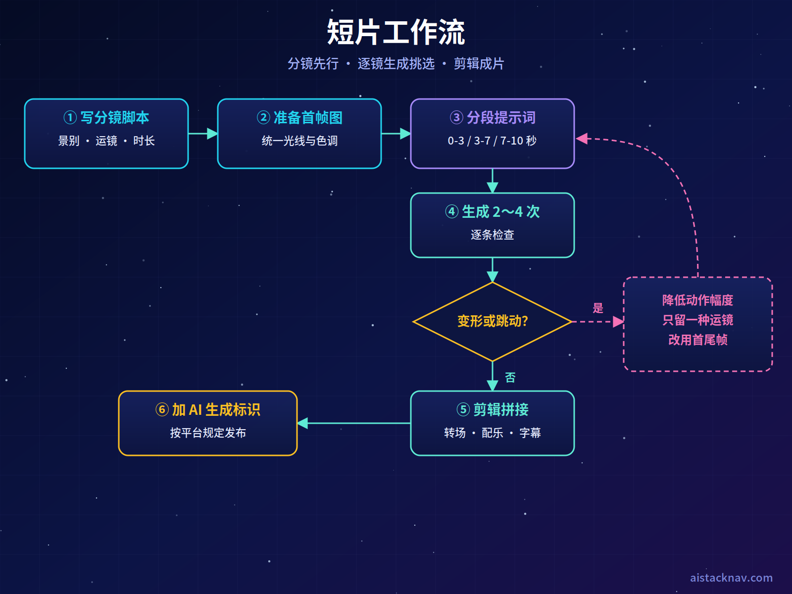图生视频短片工作流：写分镜脚本、为每个镜头准备首帧图、写分段提示词、生成 2 到 4 次、检查主体是否变形或运镜跳动，有问题则降低动作幅度或改用首尾帧后重来，没问题则剪辑拼接、加音乐和 AI 生成标识后发布