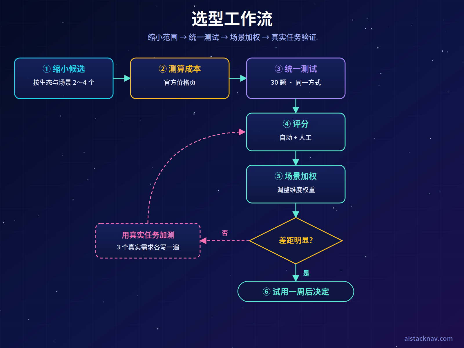 国产大模型选型工作流：先按生态和场景缩小到 2 到 4 个候选，按官方价格测算成本，用 30 道题统一方式测试，自动评分加人工评分，按场景加权得出排序，判断差距是否明显，不明显则用自己的真实任务加测，明显则小范围试用一周后决定