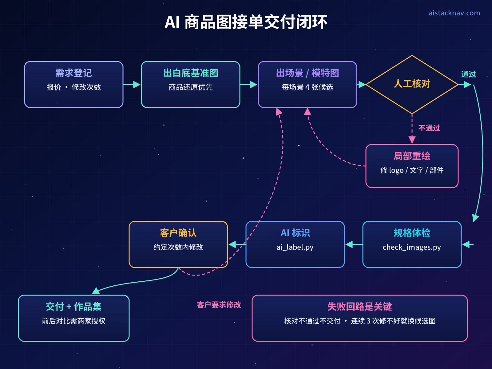AI商品图接单交付工作流：需求登记、出白底图、出场景与模特图、人工核对、不通过则局部重绘、体检与标识、客户确认后交付