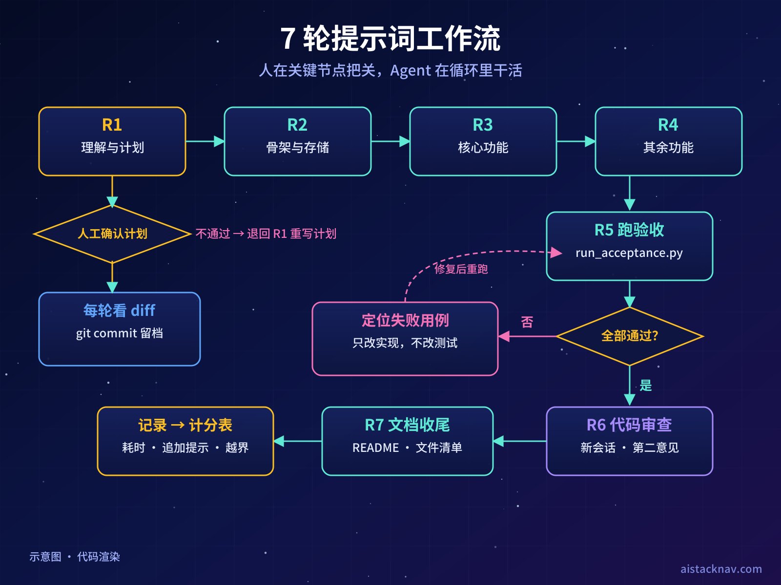 7 轮提示词工作流示意图：R1 计划经人工确认后进入 R2 到 R4 实现，R5 跑验收，失败则定位用例只改实现并重跑，通过后进入 R6 代码审查和 R7 文档收尾，最后记录到计分表