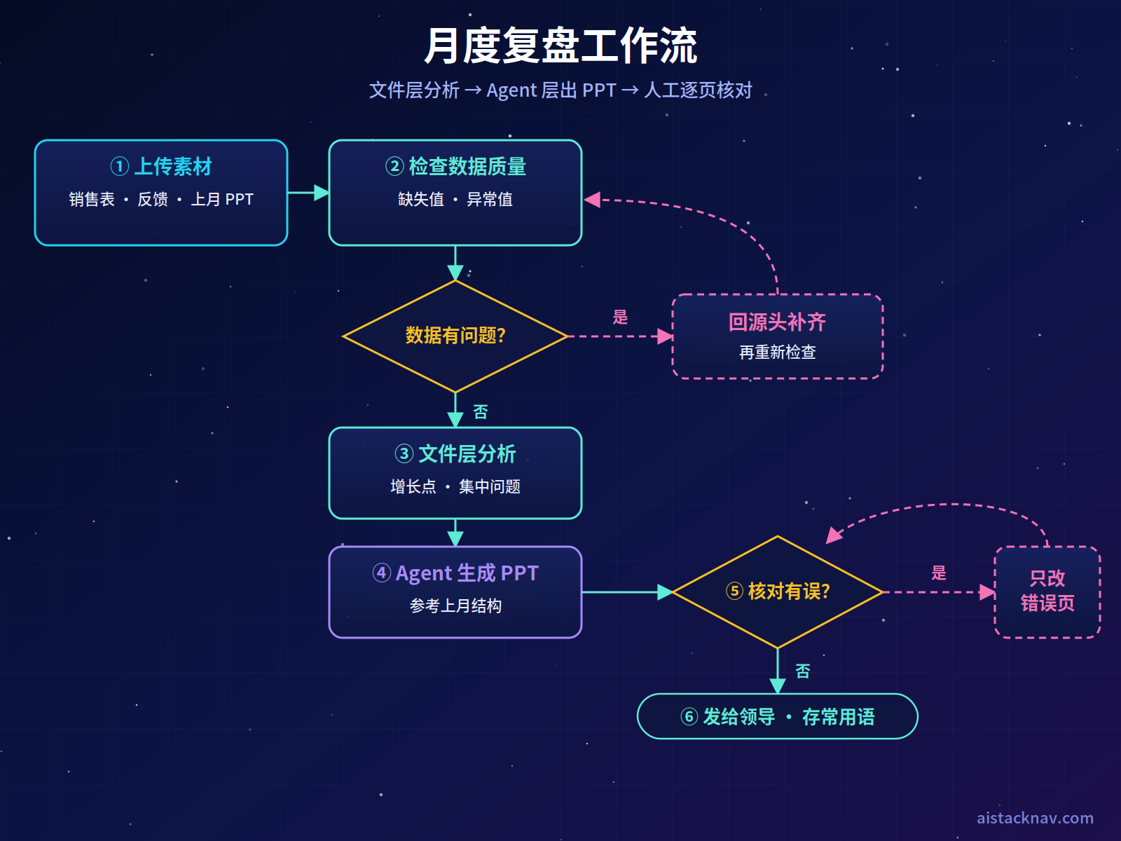 Kimi 月度复盘工作流:上传销售表、客户反馈和上月 PPT,文件层检查数据质量并分析,判断数据是否有问题,有则修正后重来,没有则进入 Agent 层生成 PPT,逐页核对数字与出处,有误则要求修改,确认后发给领导