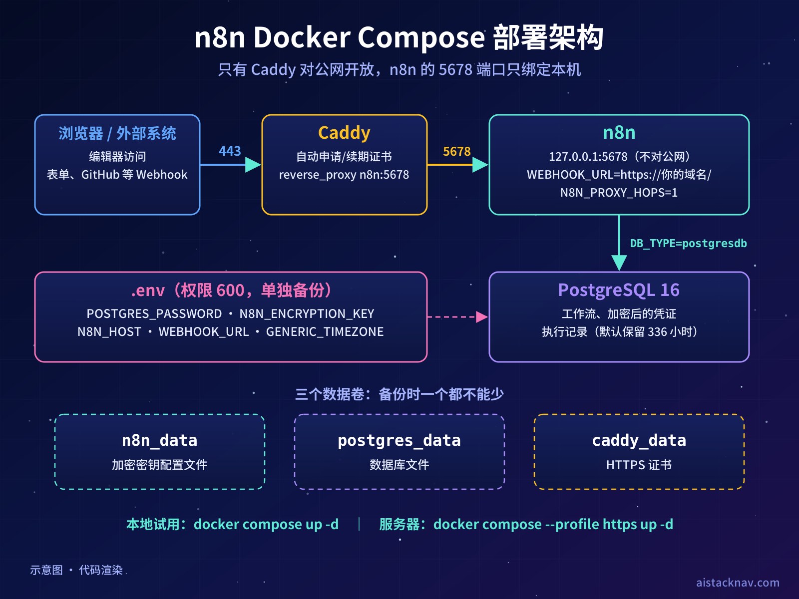 n8n Docker Compose 自托管架构示意图：用户和外部 Webhook 通过 443 端口访问 Caddy，Caddy 反向代理到只监听本机的 n8n 5678 端口，n8n 读写 PostgreSQL，三个数据卷分别保存 n8n 数据、数据库和证书