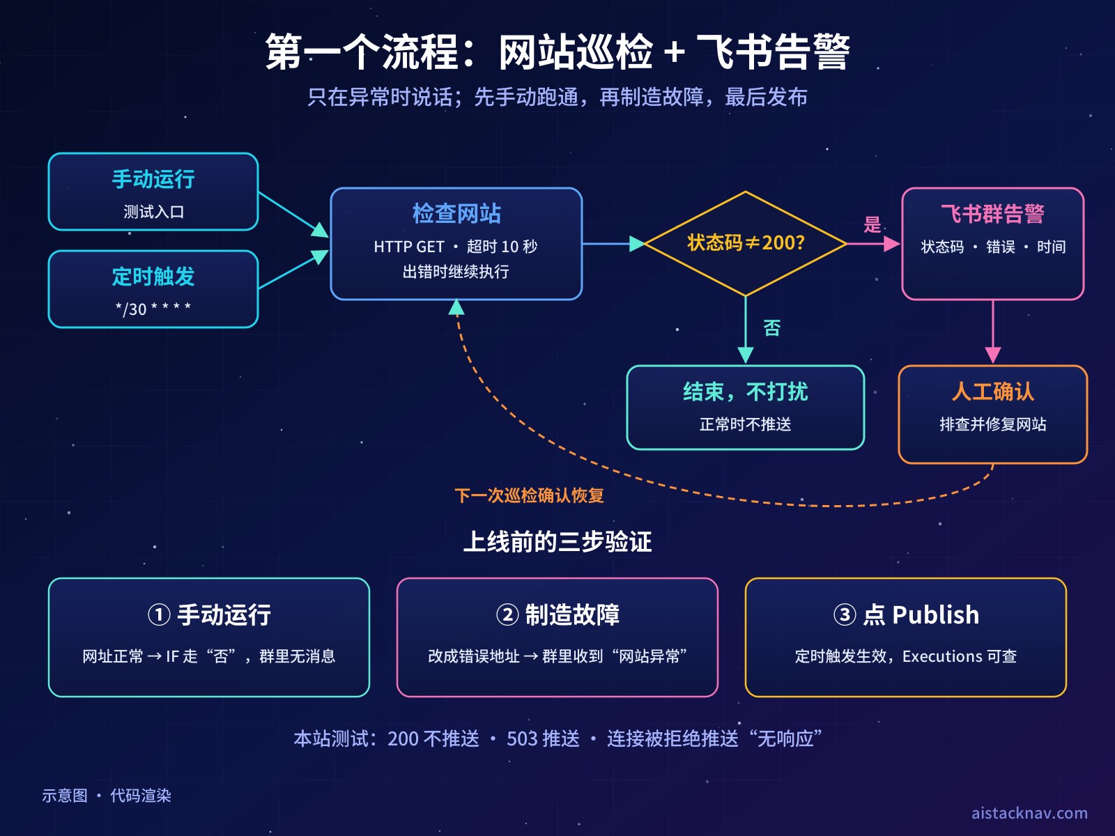 第一个 n8n 自动化流程执行链示意图：定时触发每 30 分钟检查网站，状态码为 200 时结束，不是 200 或连接失败时发送飞书群告警，人工确认后修复，并标出手动运行、制造故障、发布三个验证步骤