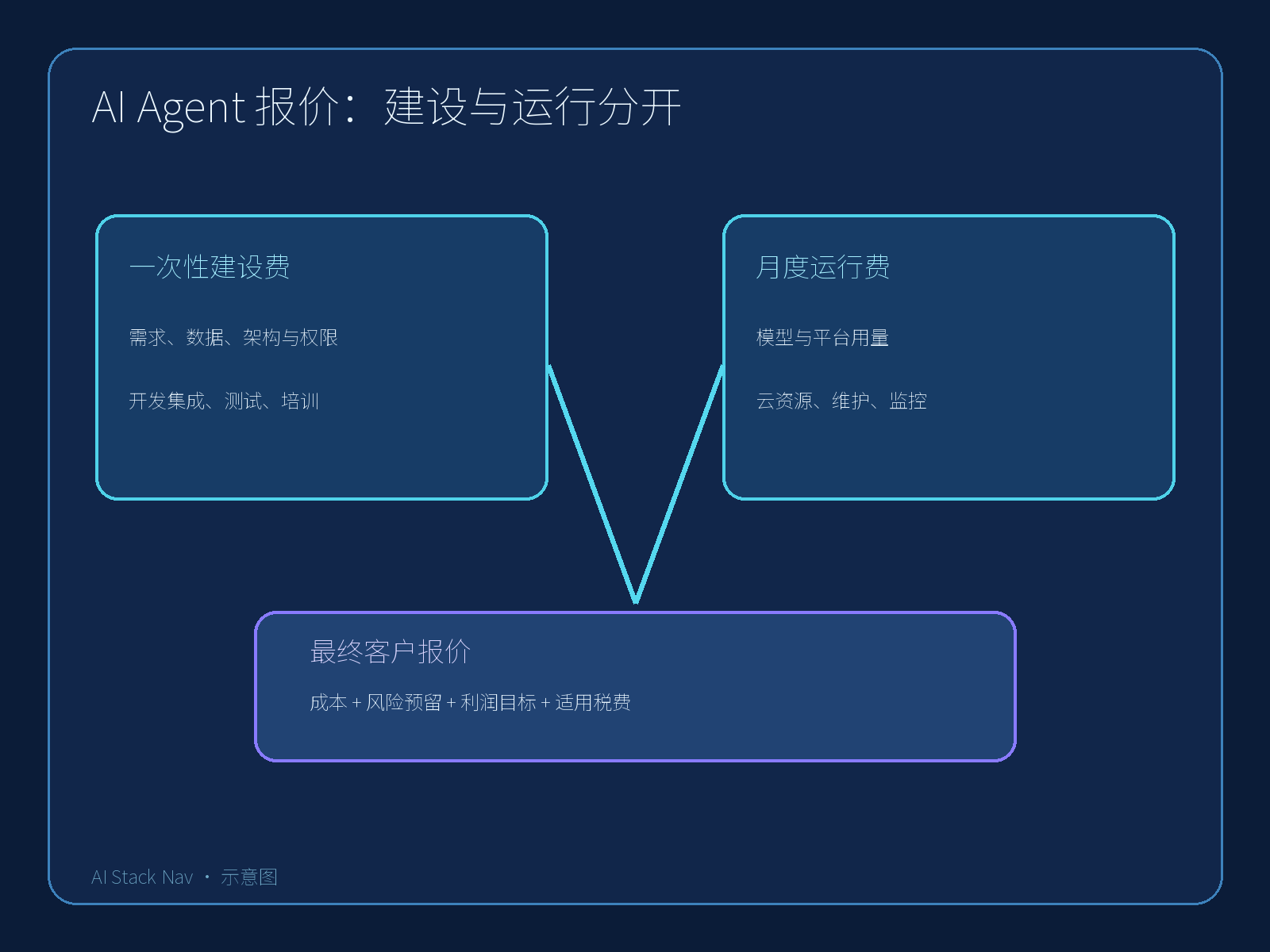 报价成本结构与一次性、月度费用的关系
