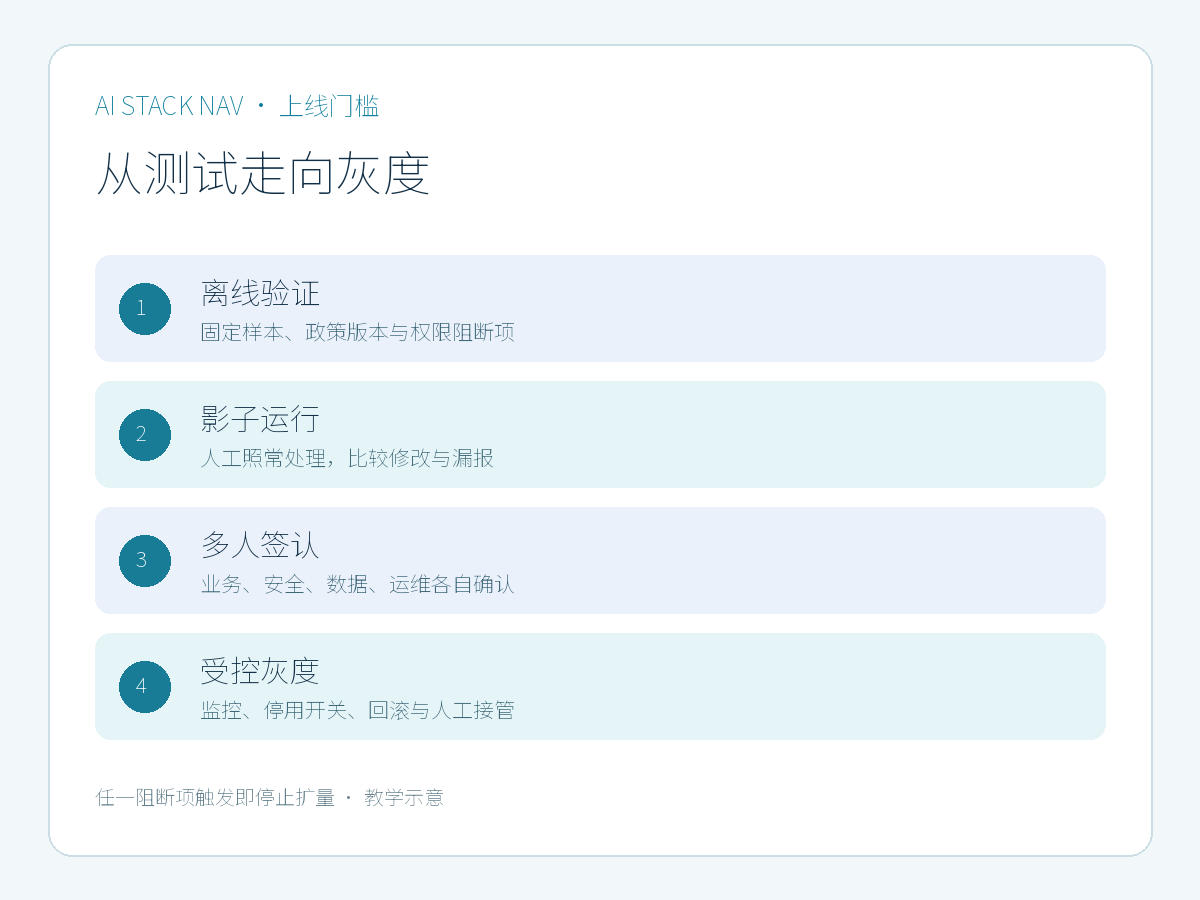 企业 Agent 从离线测试到灰度上线的签认门槛