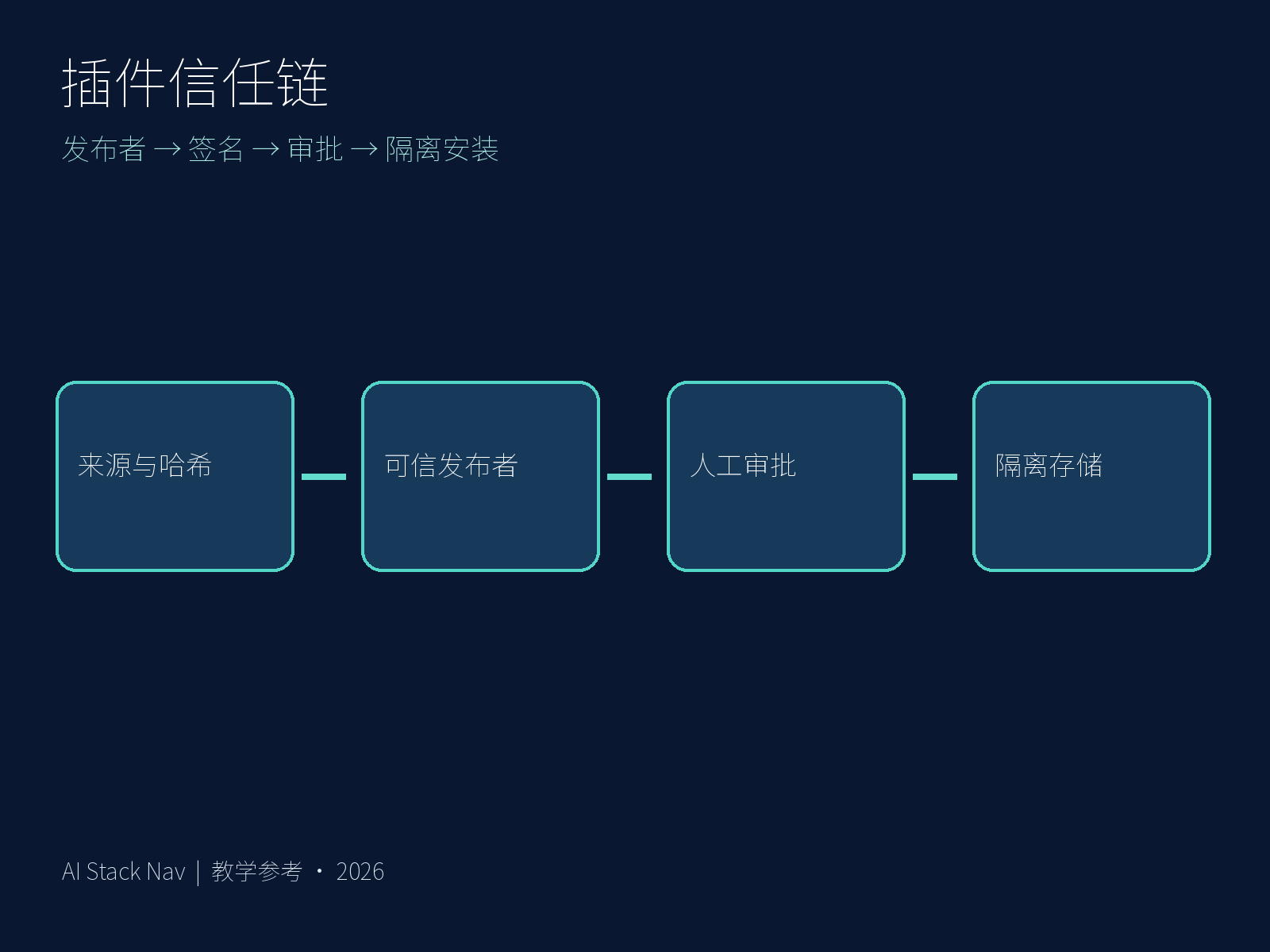 签名与分发信任链