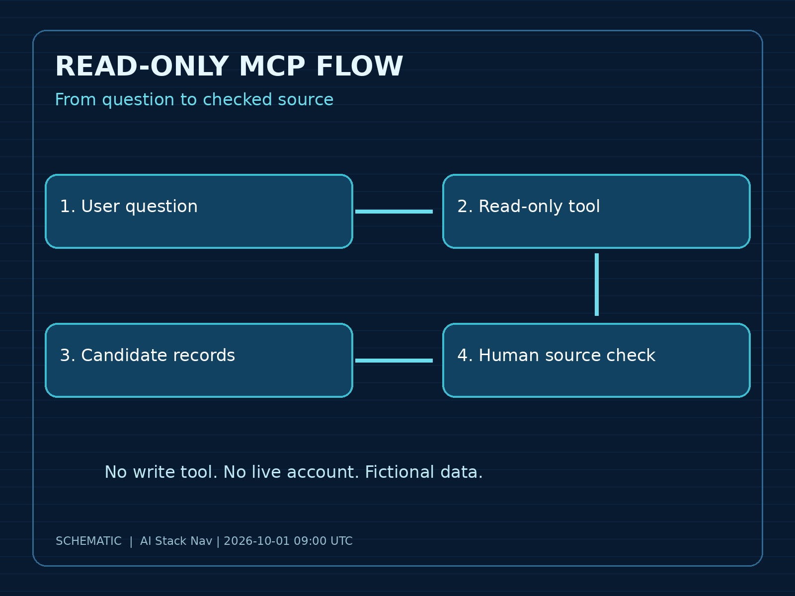MCP 只读资料检索与人工核验流程示意图