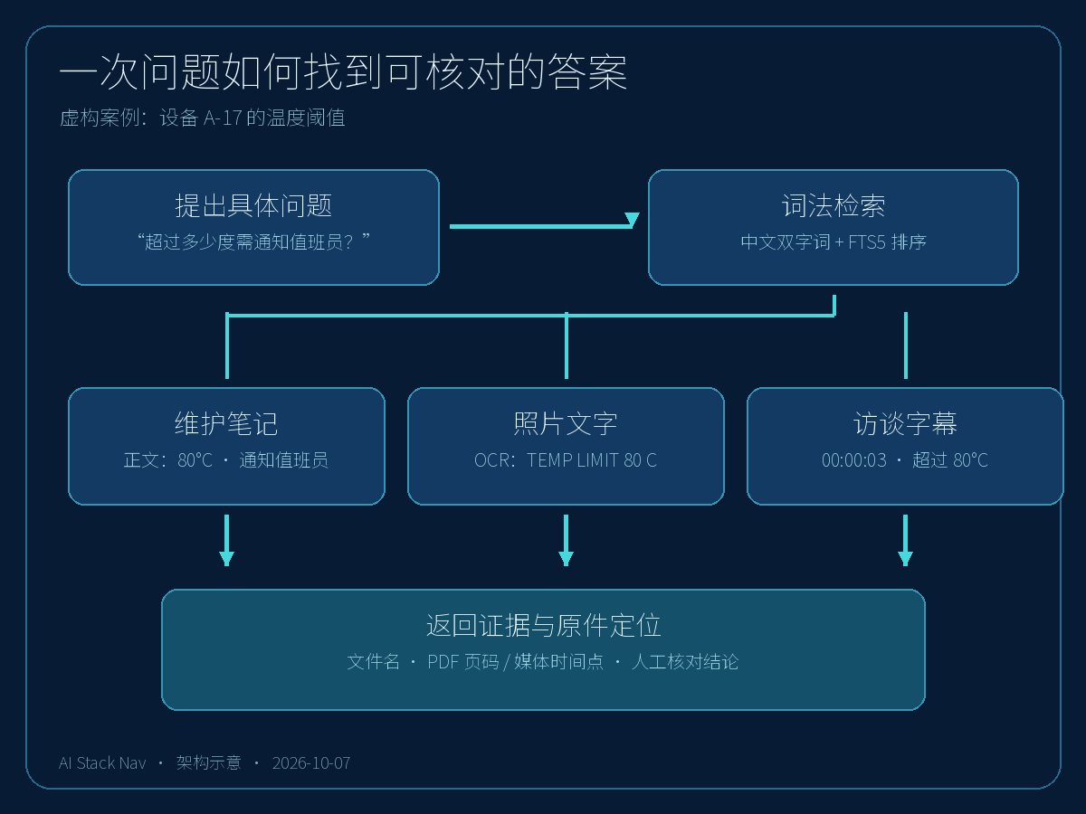 设备阈值问题返回维护笔记图片 OCR 与访谈字幕证据的工作流