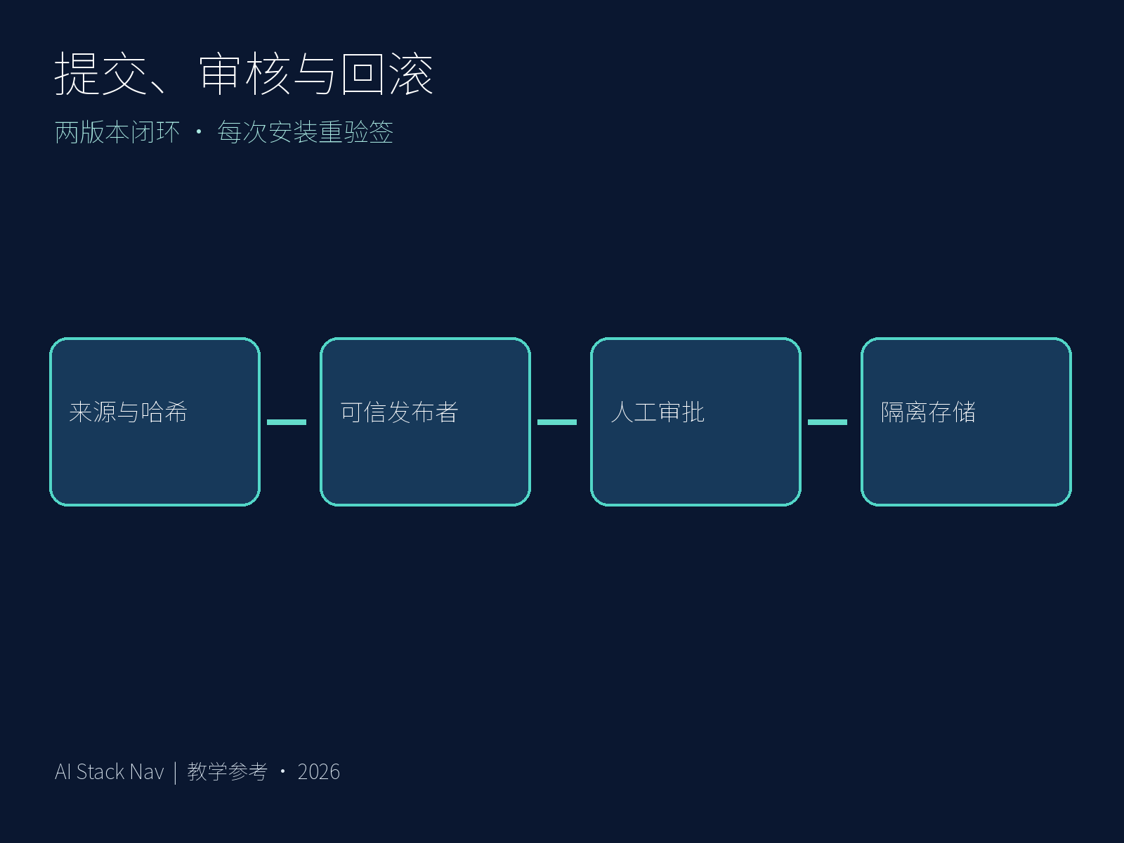 审批安装回滚流程